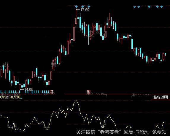 同花顺CYS牛人指标公式详细介绍