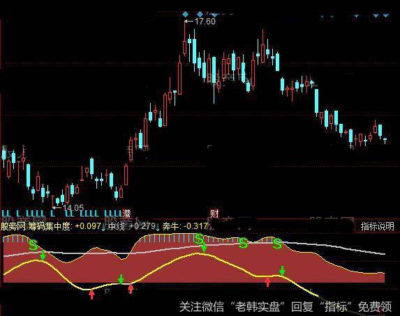 同花顺筹码君指标公式详细介绍