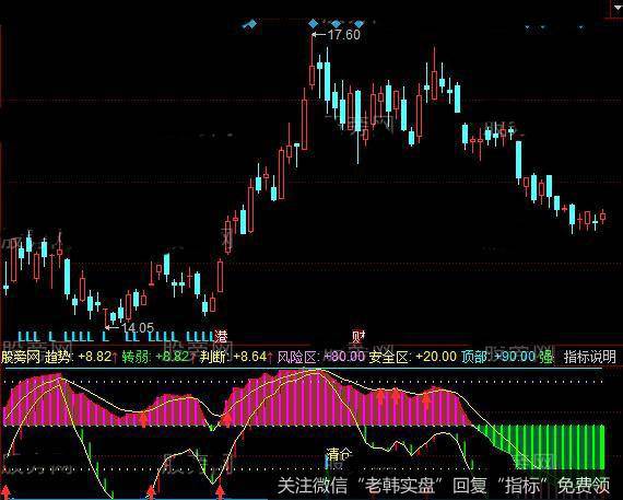 同花顺神气波段指标公式详细介绍