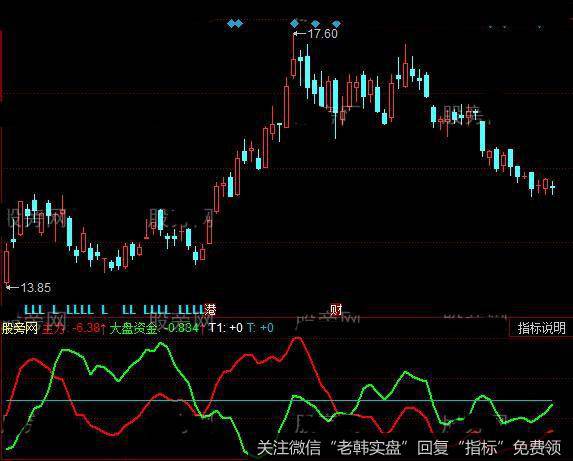 同花顺波浪筹码指标公式详细介绍