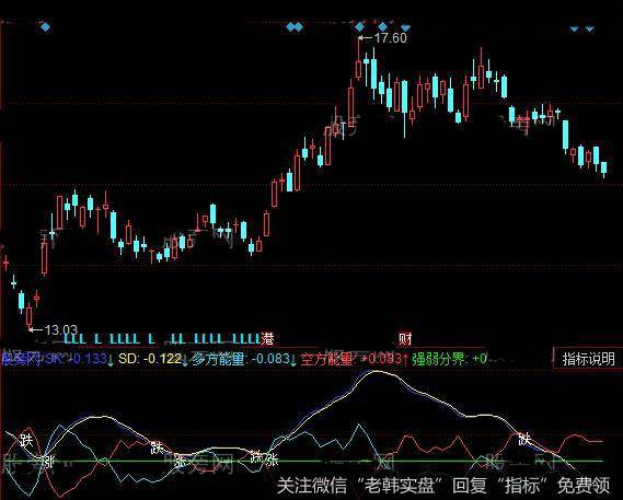 同花顺大黄牛短线修正指标公式详细介绍