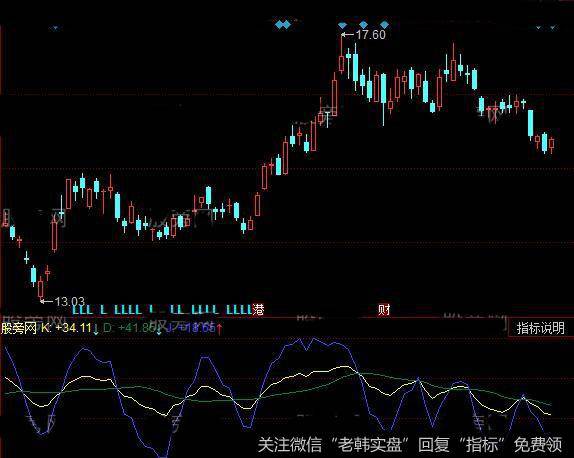 同花顺新SKDJ指标公式详细介绍