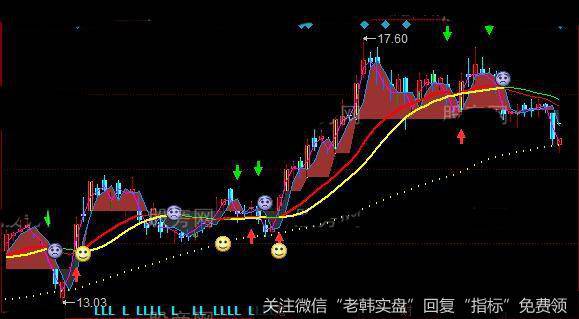 同花顺攻防价位主图指标公式详细介绍