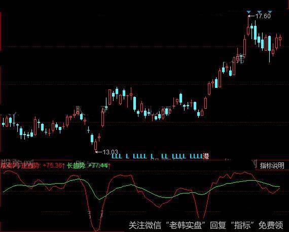 同花顺赚钱趋势指标公式详细介绍