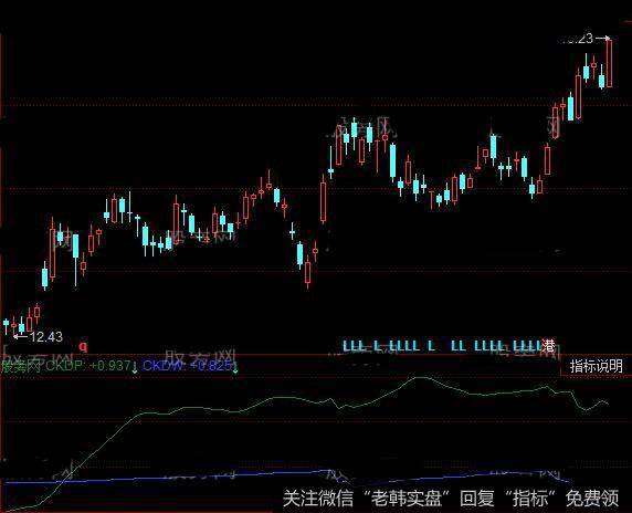 同花顺相对价位指标公式详细介绍