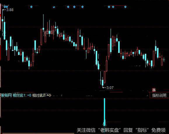 同花顺相对底部指标公式详细介绍