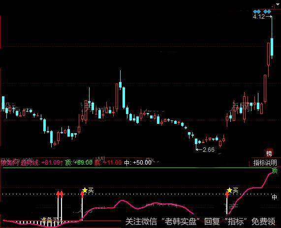 同花顺<a href='/hongguan/289486.html'>量价</a>确定买点指标公式详细介绍