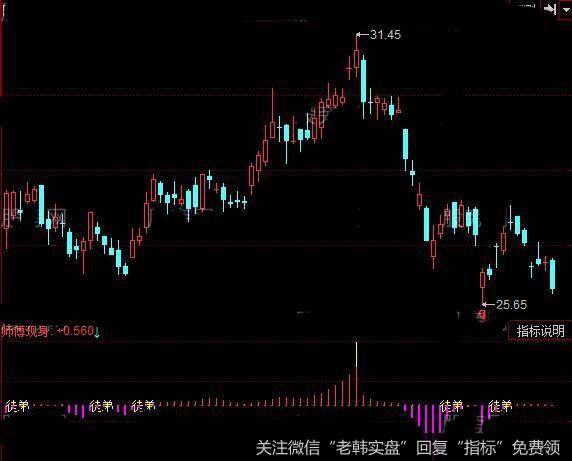 同花顺师傅会卖指标公式详细介绍