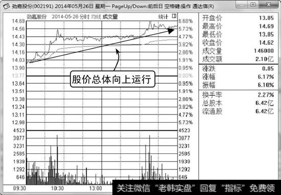 劲嘉股份分时走势图