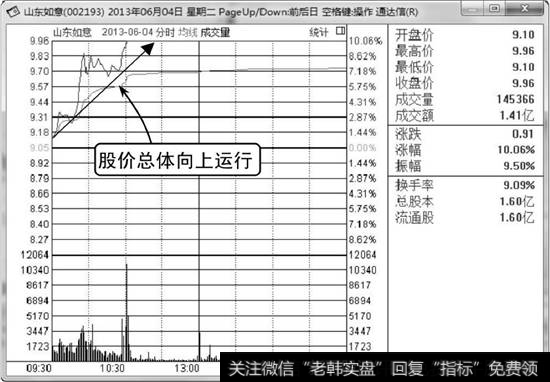 山东如意分时走势图