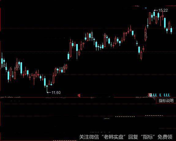 同花顺放心买指标公式详细介绍