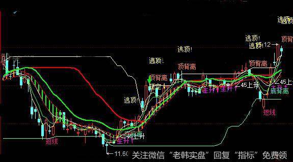 同花顺就要起主图指标公式详细介绍