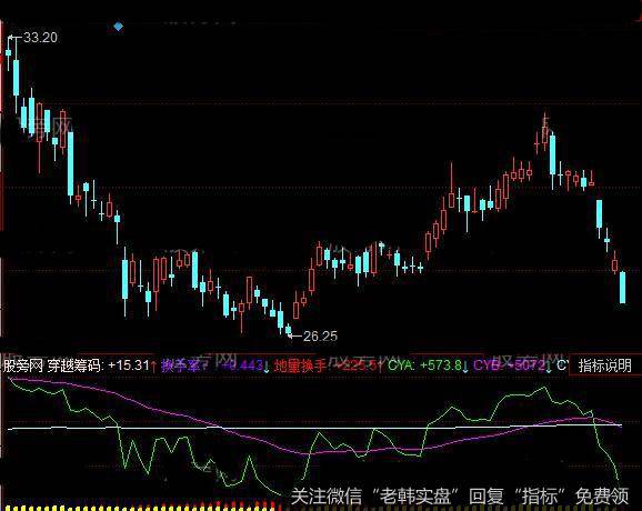 同花顺地量换手指标公式详细介绍