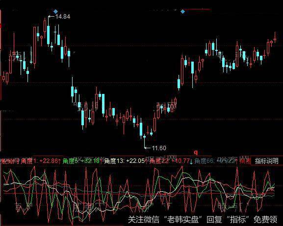 同花顺密码角度指标公式详细介绍