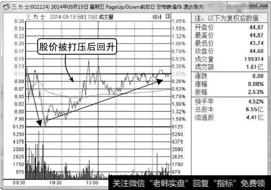 三力士分时走势图