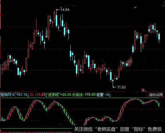 同花顺吸筹AVC指标公式详细介绍