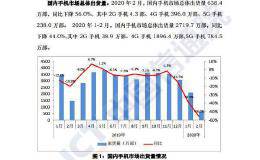 中国信通院：2月国内手机市场总体<em>出货</em>量638.4万部 同比下降56.0%