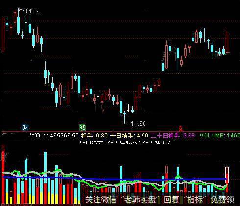 通达信找强庄指标公式详细介绍