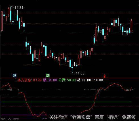 通达信多方资金指标公式详细介绍