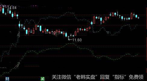 通达信黄牛离合线主图指标公式详细介绍