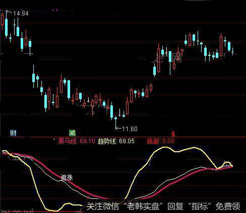 通达信黑马奔腾指标公式详细介绍