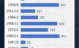 图说：距高点下跌近20%！美股最长牛市会以最快速度终结？