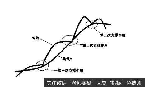 两条趋势运行中其有重要支撑和压制作用的均线