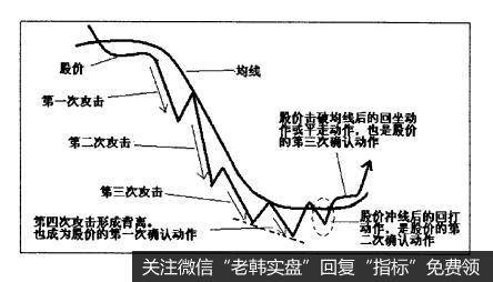 股价二二法则2B