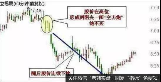 60分钟K线空方炮不能买