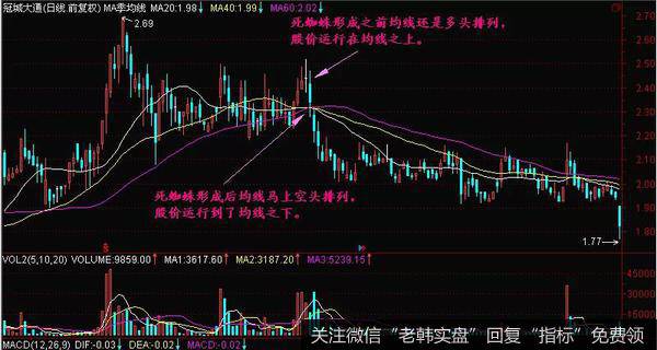 死蜘蛛K线形态实战案例