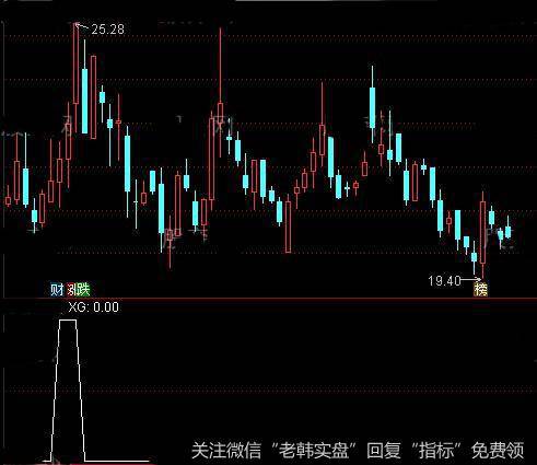 通达信搓揉线<a href='/tongdaxin/286635.html'>选股指标</a>公式详细介绍