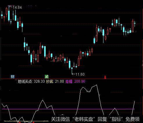 通达信雪豹出击指标公式详细介绍