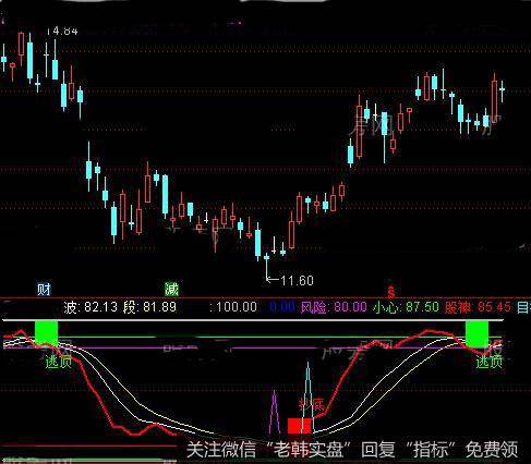 通达信散户亮剑指标公式详细介绍