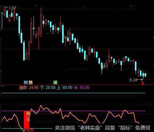 通达信黑马红柱及<a href='/tongdaxin/286635.html'>选股指标</a>公式详细介绍