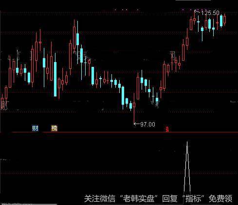 通达信红上绿下<a href='/tongdaxin/286635.html'>选股指标</a>公式详细介绍