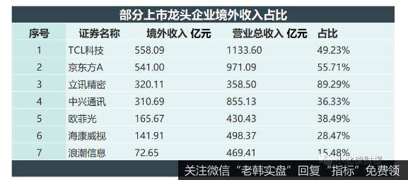 对海外市场依存度高的部分上市龙头企业