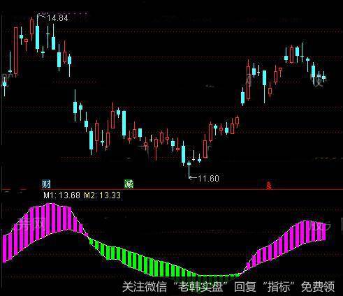 通达信天外飞仙指标公式详细介绍