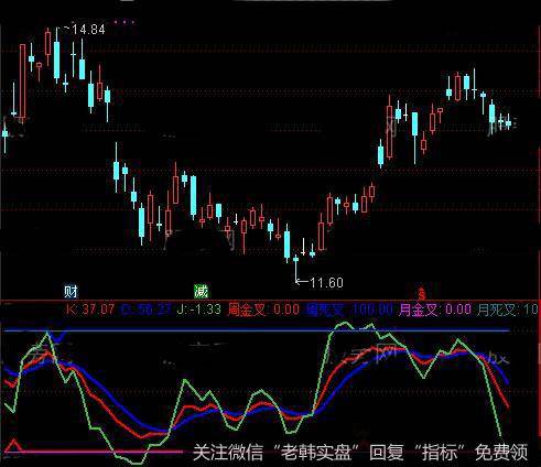 通达信KDJ日周月共振指标公式详细介绍