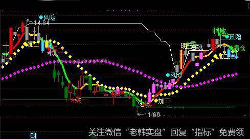 通达信PF<a href='/zuoyugen/290230.html'>趋势</a>主图指标公式详细介绍