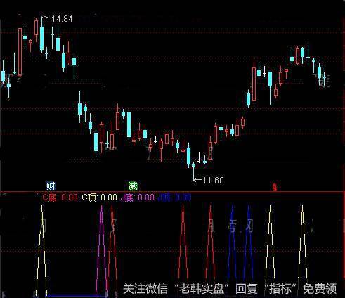 通达信买卖信号指标公式详细介绍