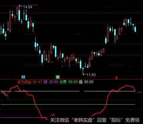 通达信资金强弱指标公式详细介绍