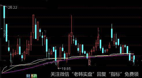 通达信黄金筹码线主图指标公式详细介绍