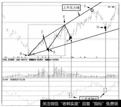 三平底转红示意图