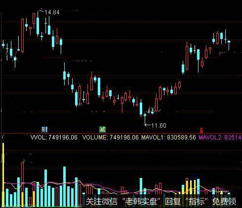 通达信主动性买盘指标公式详细介绍