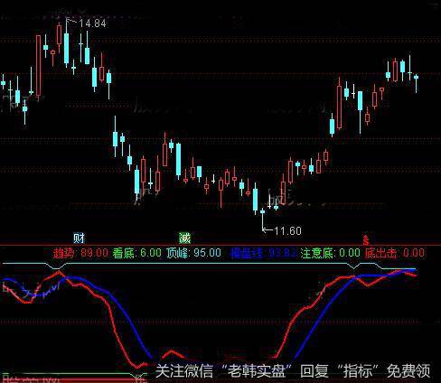 通达信神爱世人指标公式详细介绍