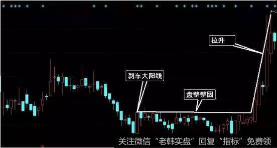 刹车大阳线K线形态实战案例