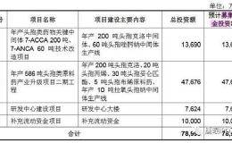 东亚药业募投项目披露信息存疑 厂房建在林地上合法性待考