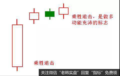 乘胜追击K线形态概念