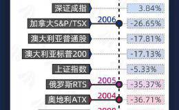 图说：一跌回到十年前！全球各大股指白涨了多少年？