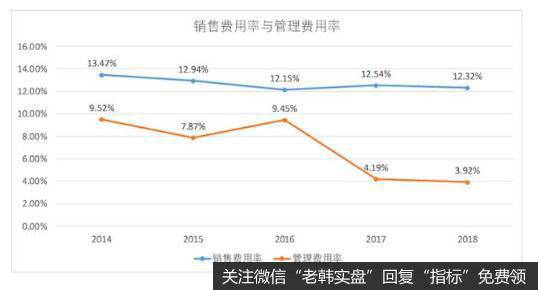 公司的期间费用率维持在20%左右